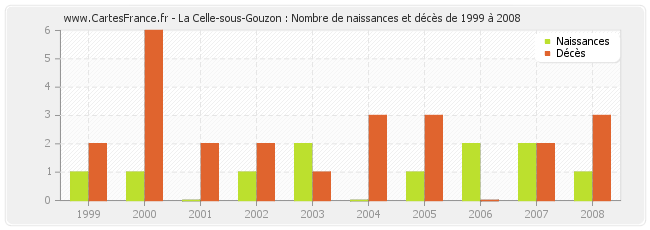 La Celle-sous-Gouzon : Nombre de naissances et décès de 1999 à 2008